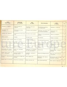 1972 ALFA ROMEO SPIDER JUNIOR 1.3 | 1.6 SPARE PARTS CATALOG MULTI  2